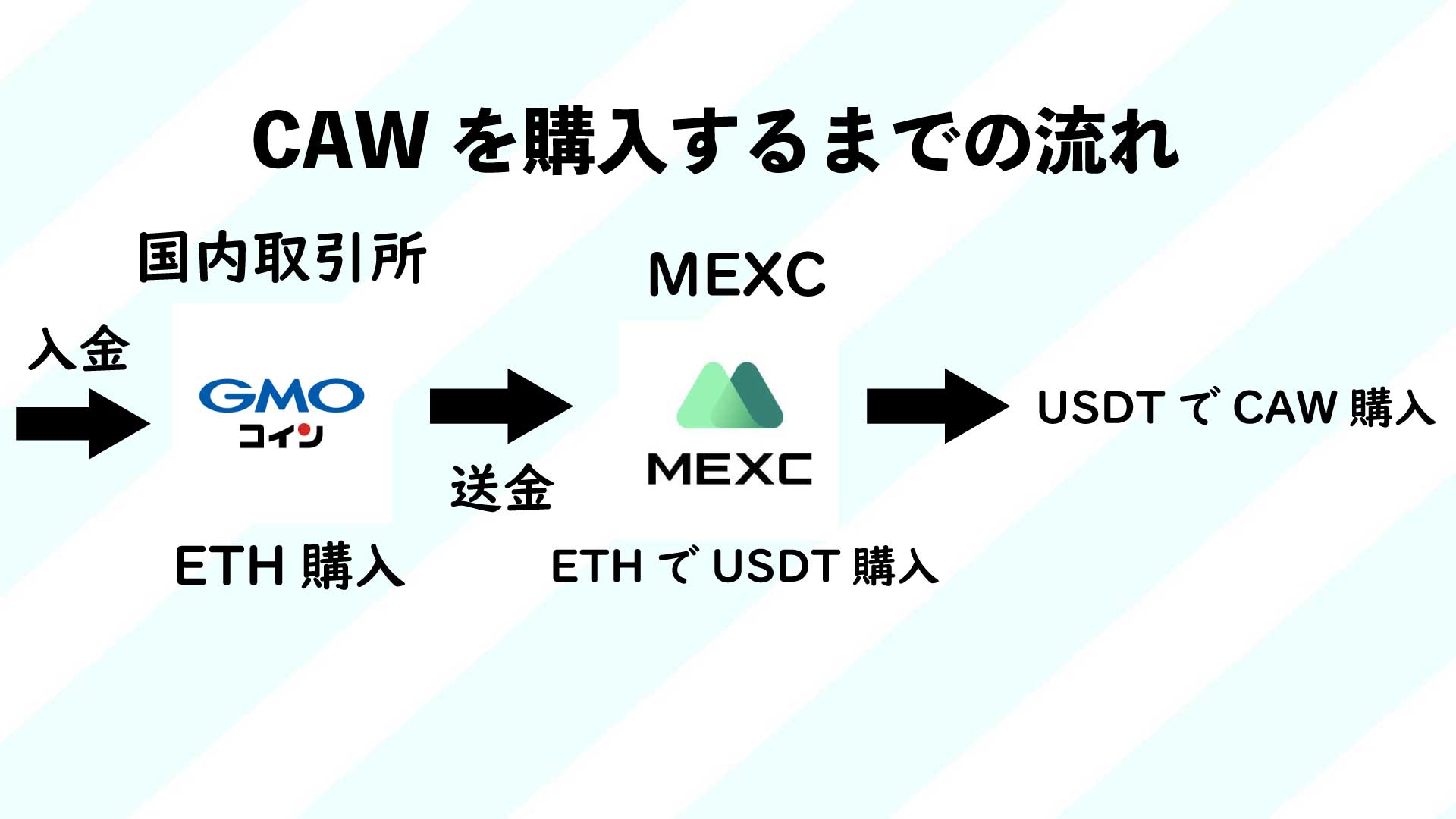 仮想通貨CAWの購入方法】購入前のリスクから詐欺コインの可能性まで - ムーンちゃんブログ
